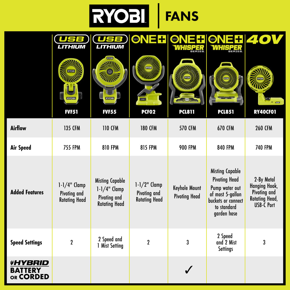 18V ONE+ Hybrid WHISPER SERIES 7.5" Fan Kit